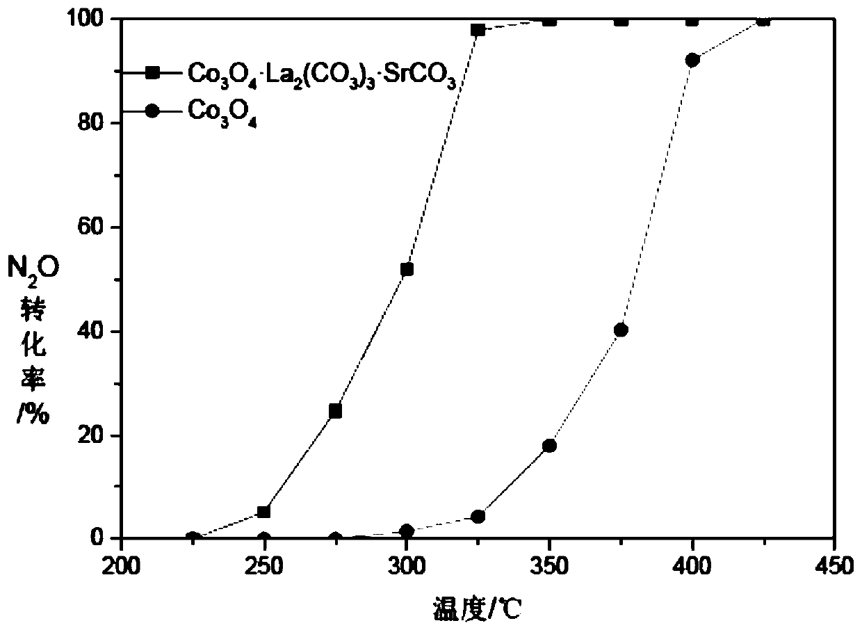 Preparation method and application of nitrous oxide decomposition reaction catalyst