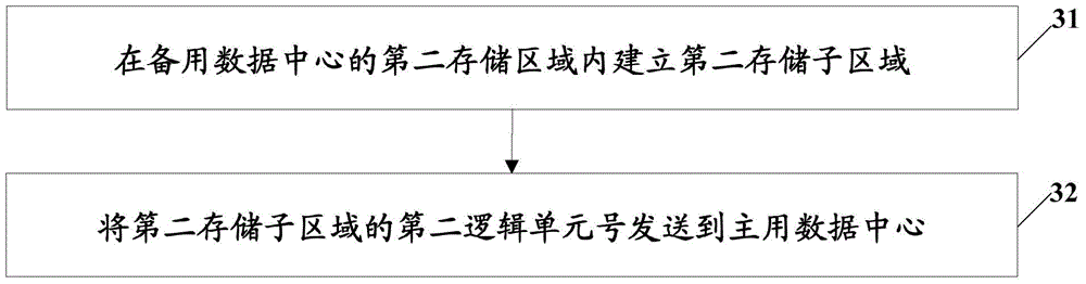 Disaster tolerance processing method and device, main data center and backup data center