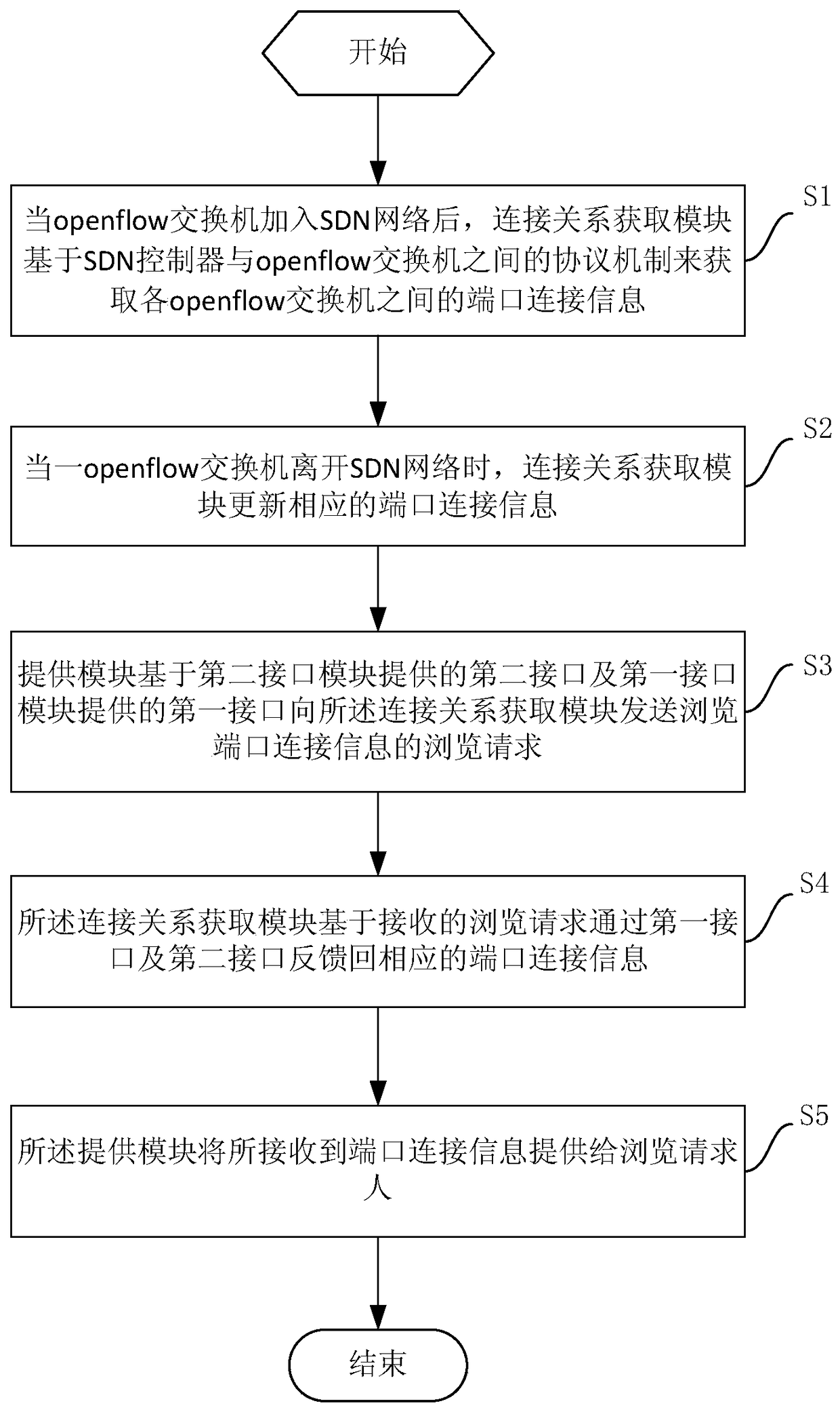 SDN network topology discovery and real-time presentation system and method