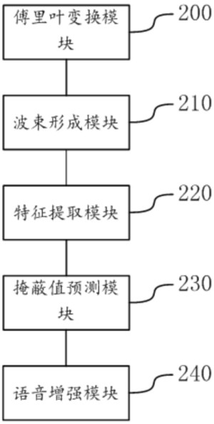 Speech enhancement method and device based on spatial features and electronic equipment