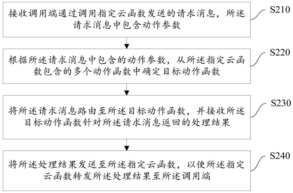 Request processing method and device based on cloud function and computer readable medium