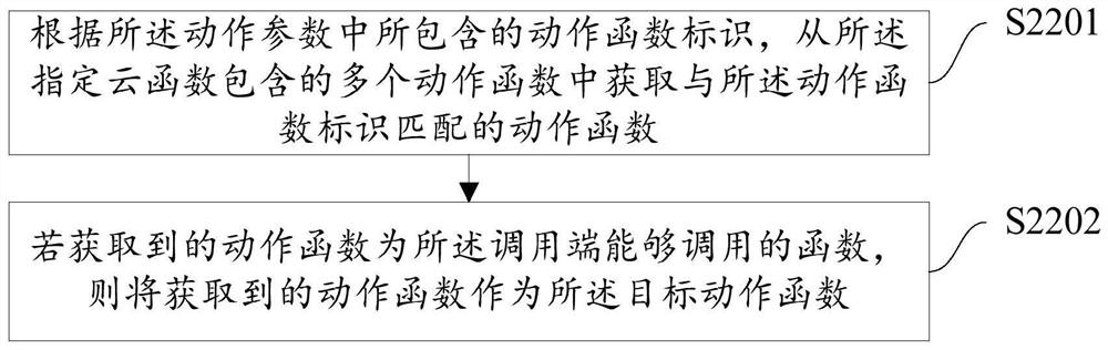 Request processing method and device based on cloud function and computer readable medium