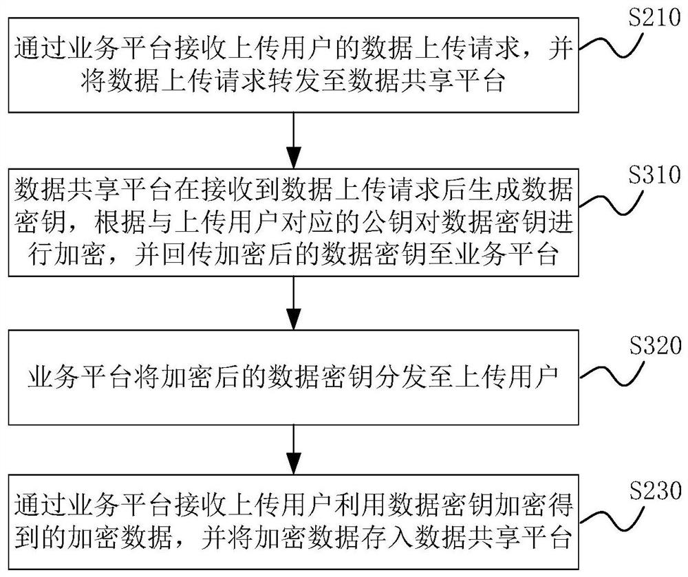 Key distribution method and system in data sharing exchange and computer equipment