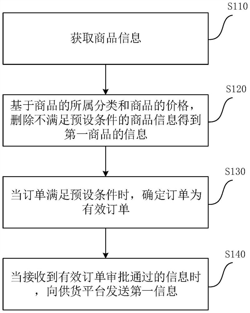 Commodity purchasing method, device and equipment and computer storage medium