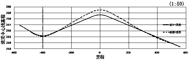 Large-span self-anchored steel box girder suspension bridge track lofting and measuring method