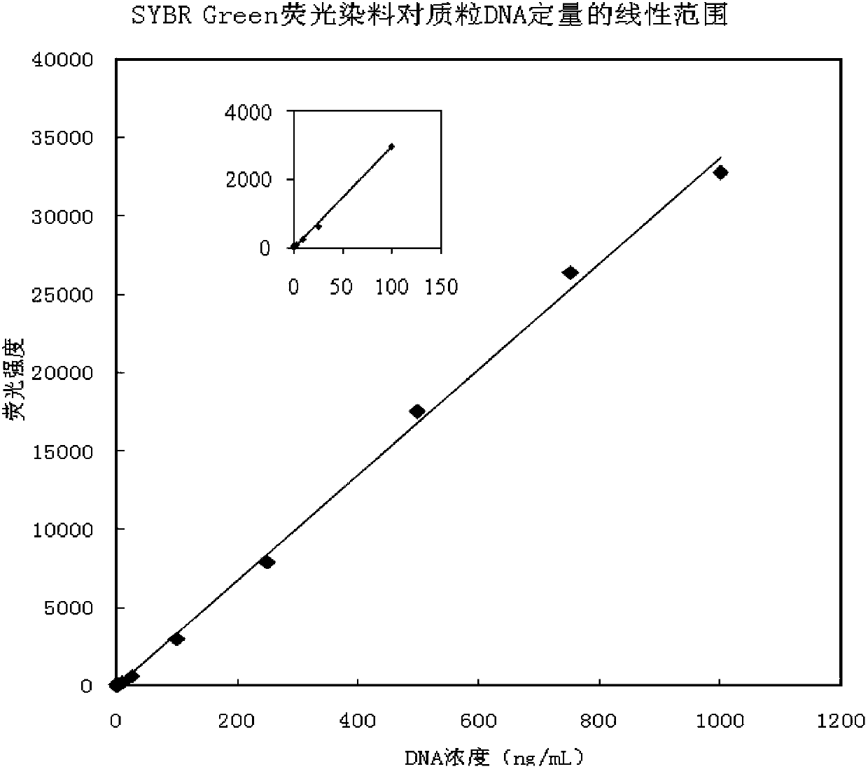 DNA quantitative detection method and kit using SYBR Green fluorescent dye