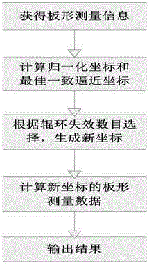 A Best Consistent Approximation Approximation Method for Roll Ring Failure