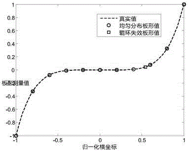 A Best Consistent Approximation Approximation Method for Roll Ring Failure
