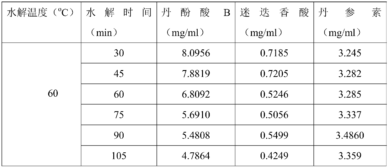 A kind of preparation method of salvia miltiorrhiza extract with danshensu as target