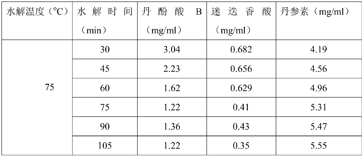 A kind of preparation method of salvia miltiorrhiza extract with danshensu as target