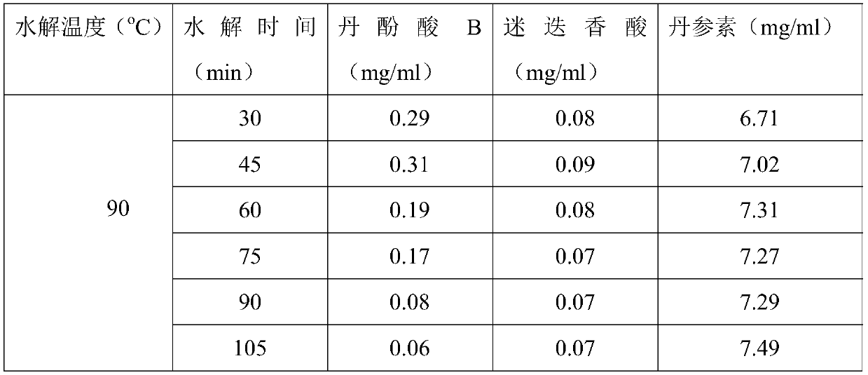 A kind of preparation method of salvia miltiorrhiza extract with danshensu as target