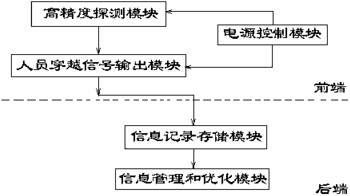 Boundary crossing surveillance system