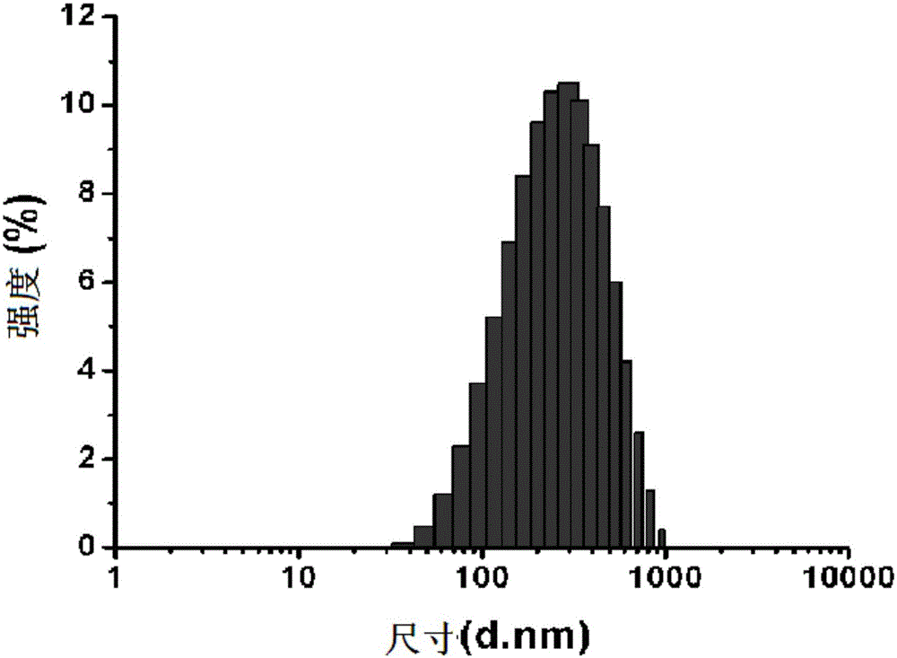 A kind of nanopesticide composition and preparation method thereof