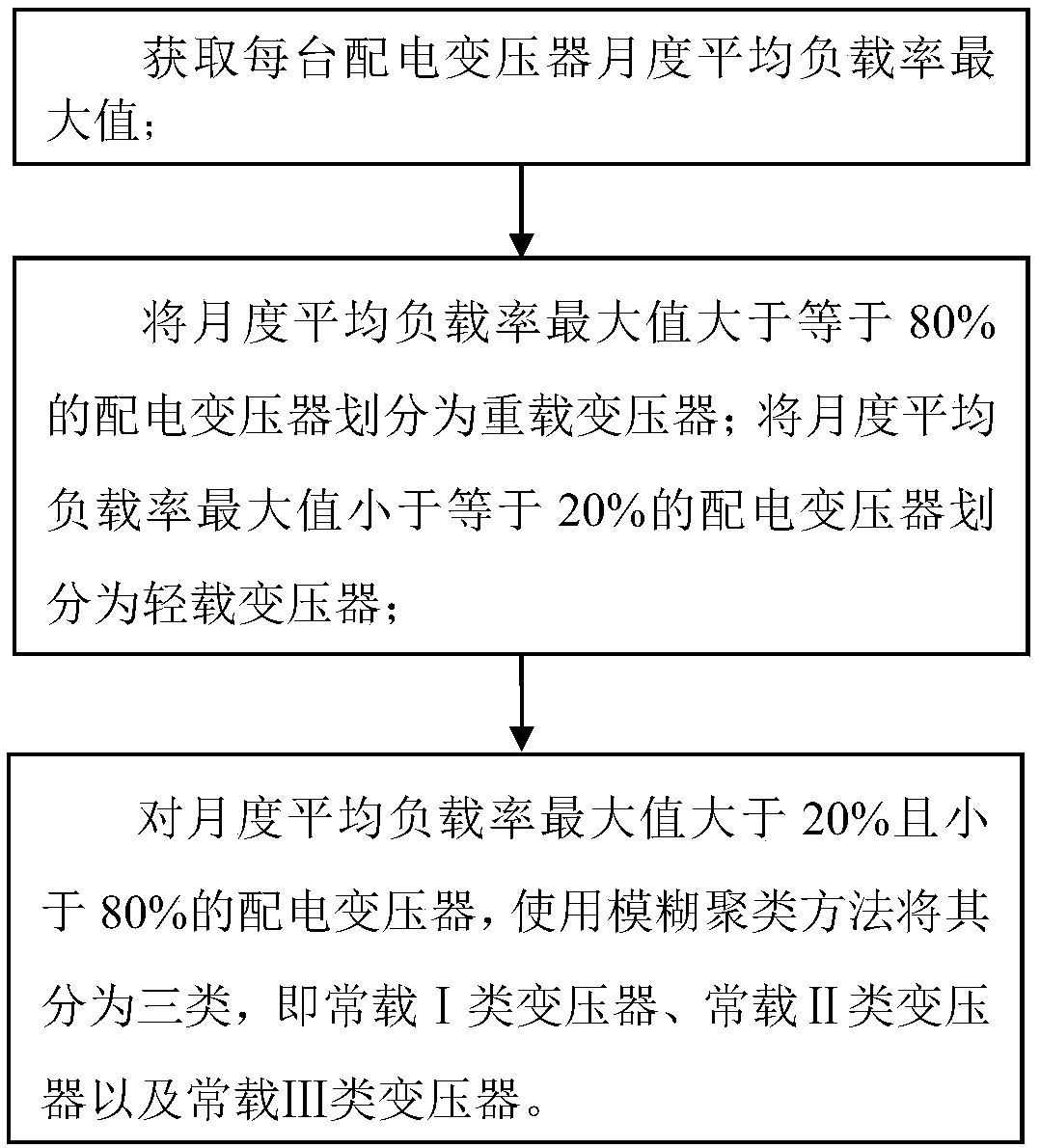 A distribution transformer classification method based on fuzzy clustering