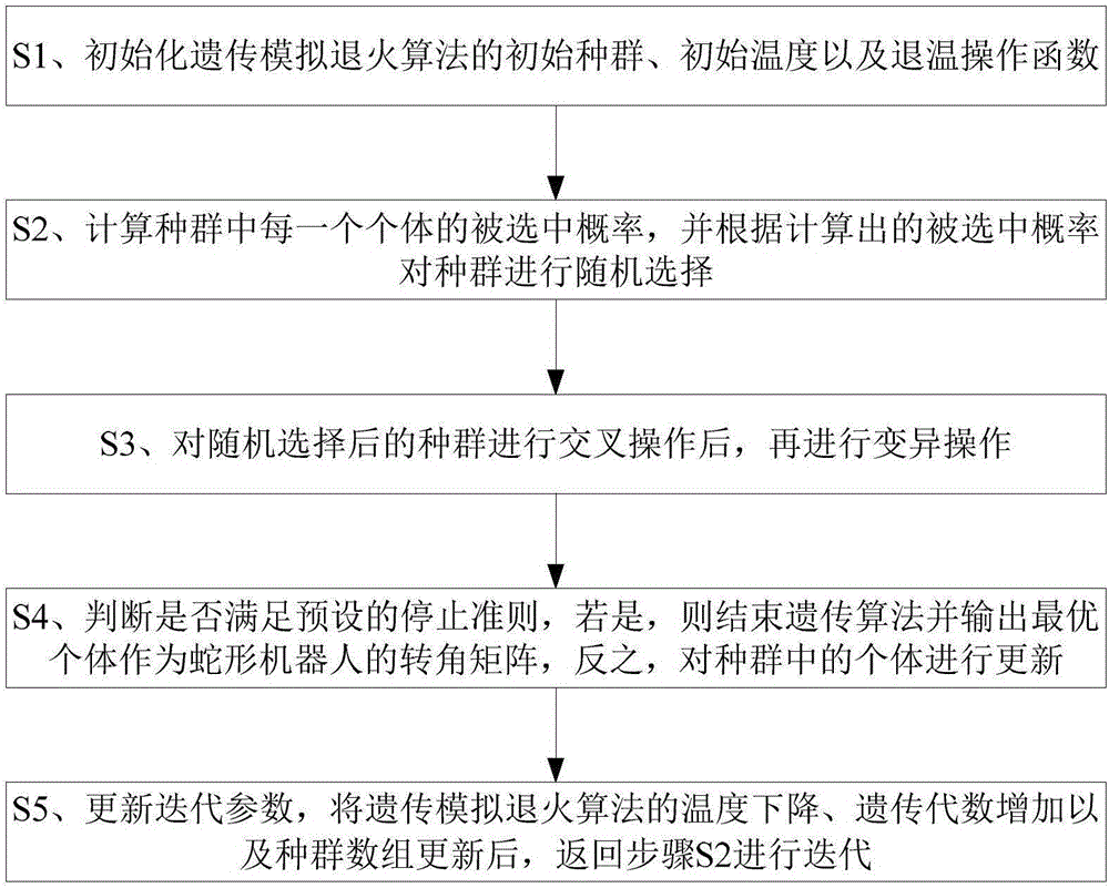 Snakelike robot motion control method based on genetic simulated annealing algorithm