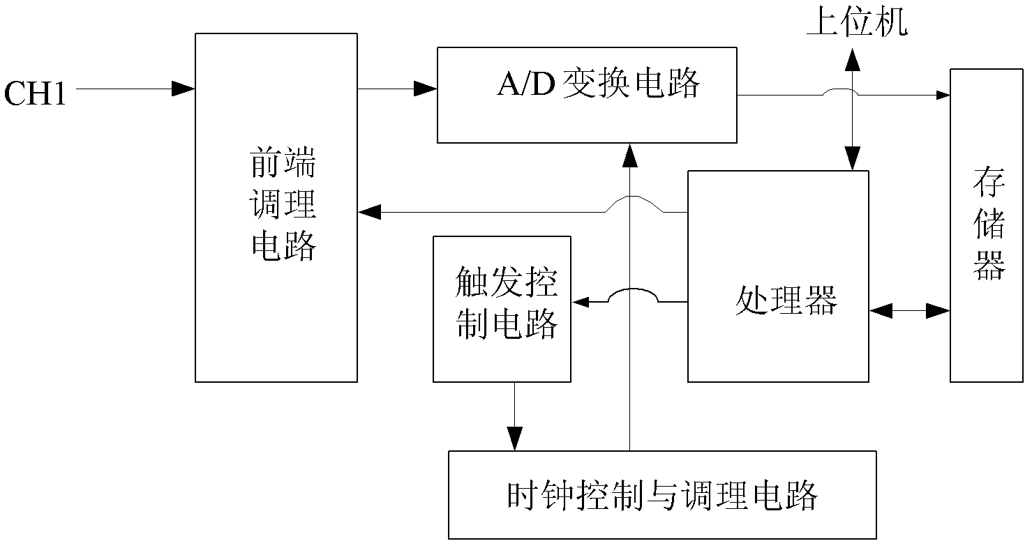 Method for automatically calibrating direct current accuracy of digital oscilloscope on basis of binary search