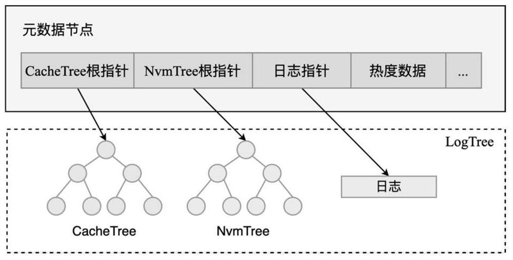 Construction method and operation method of DRAM-NVM hybrid index structure