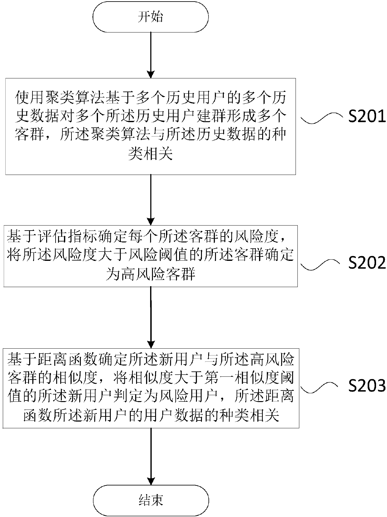 Dynamic high-risk customer-group detection method and system