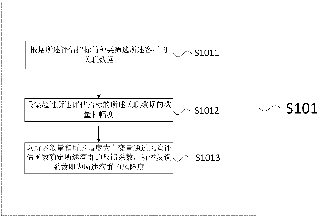 Dynamic high-risk customer-group detection method and system