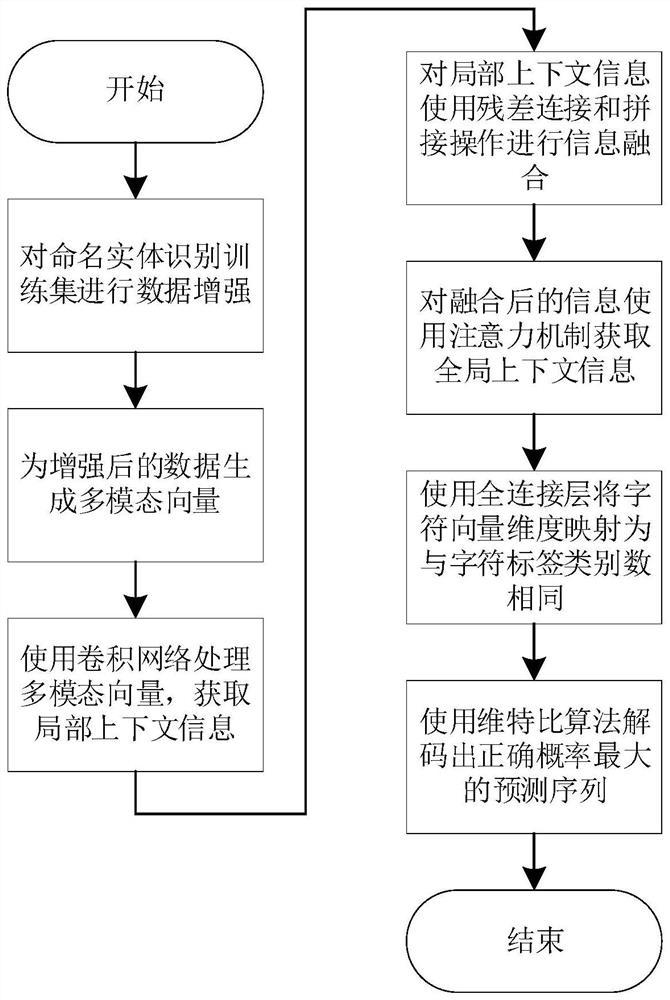 Chinese named entity recognition method based on multilevel residual convolution and attention mechanism