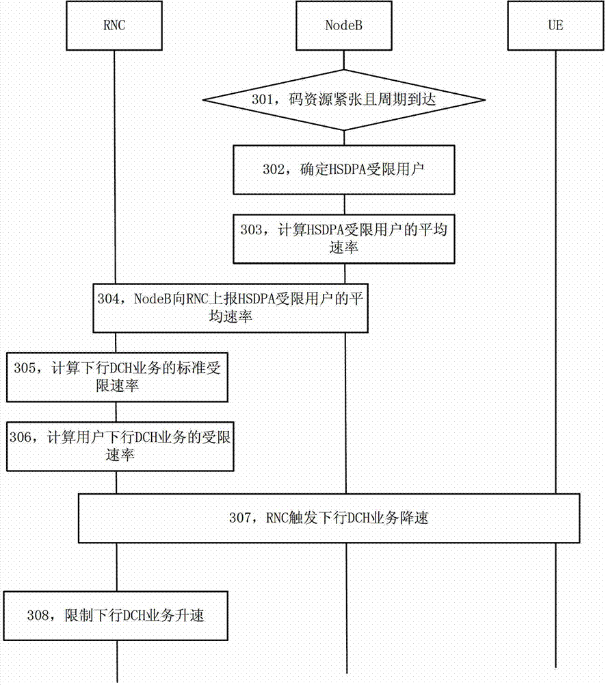 Downlink service resource distribution method and radio network controller