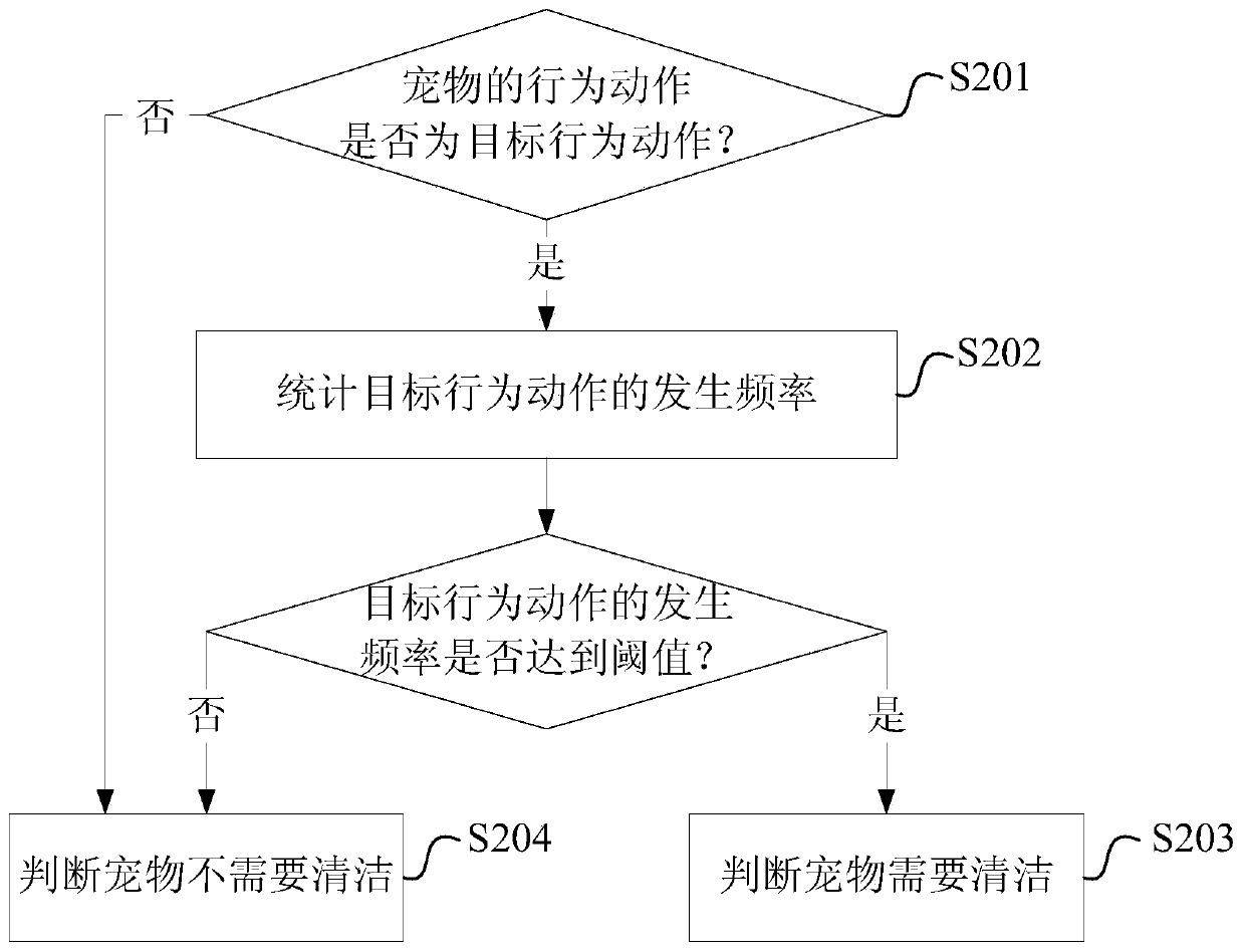 Pet cleaning monitoring method and device