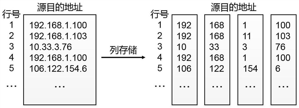 Compressed encoding and decoding method for network flow data and bitmap indexes thereof