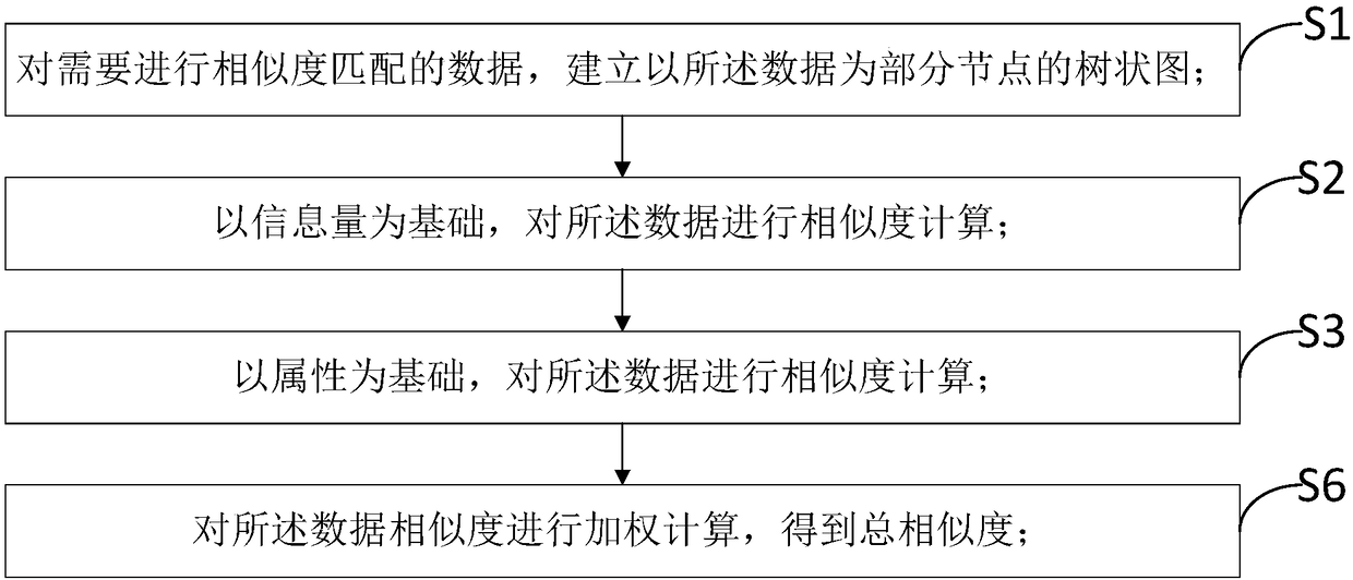 Tree diagram-based data similarity matching method and apparatus