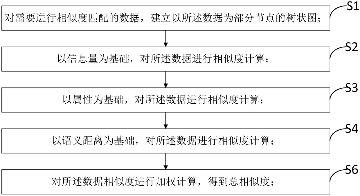 Tree diagram-based data similarity matching method and apparatus