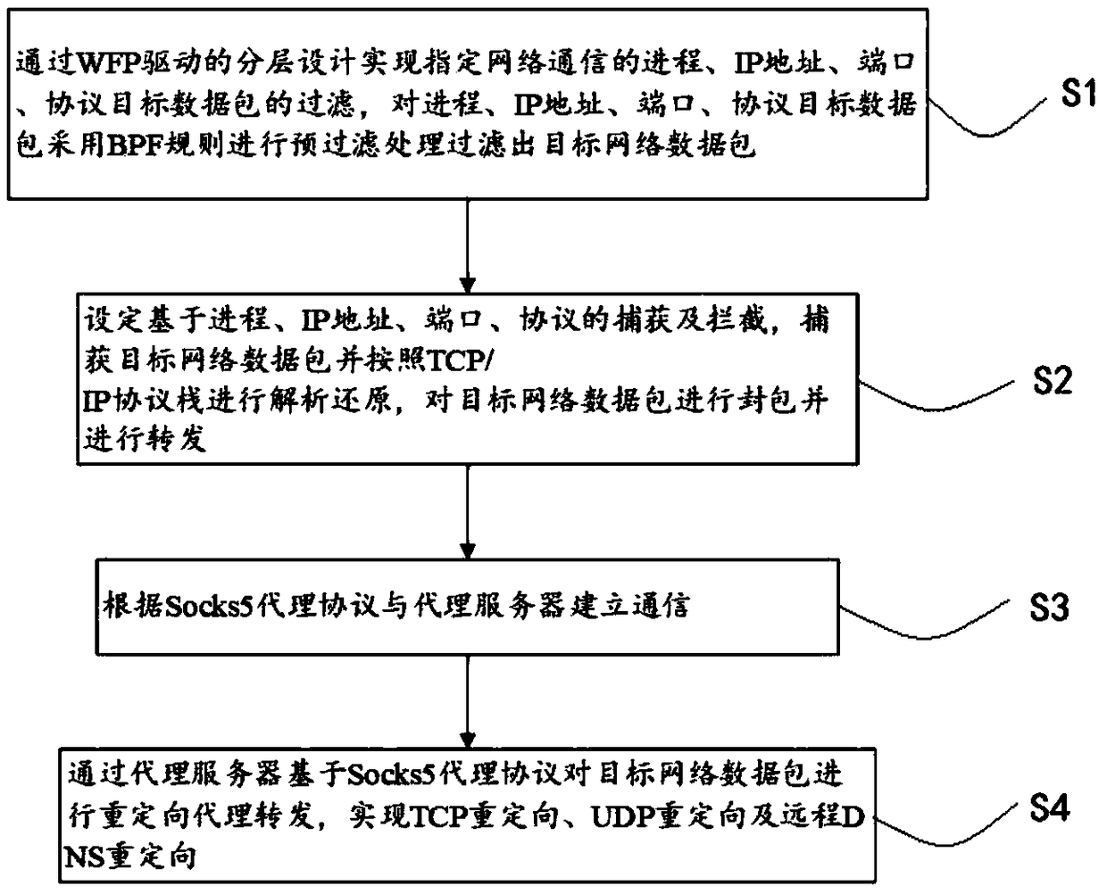 Network security redirection method and device