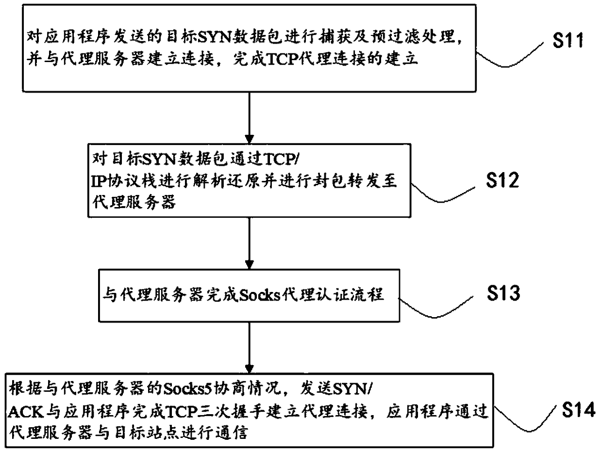 Network security redirection method and device