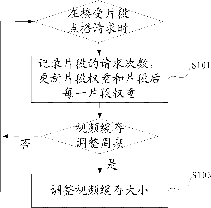 Method, device and system for cache regulation