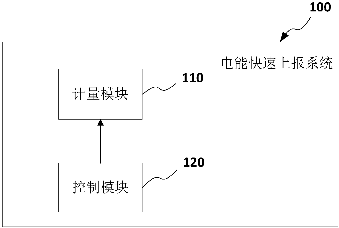 Electric energy rapid reporting system/method, electric energy meter and medium