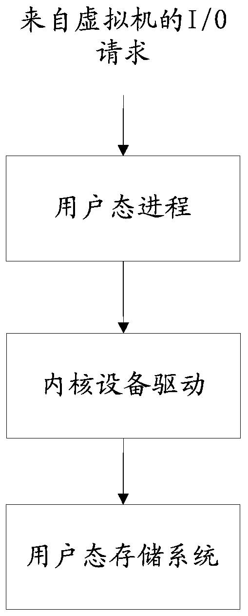 Access method and device for distributed storage system