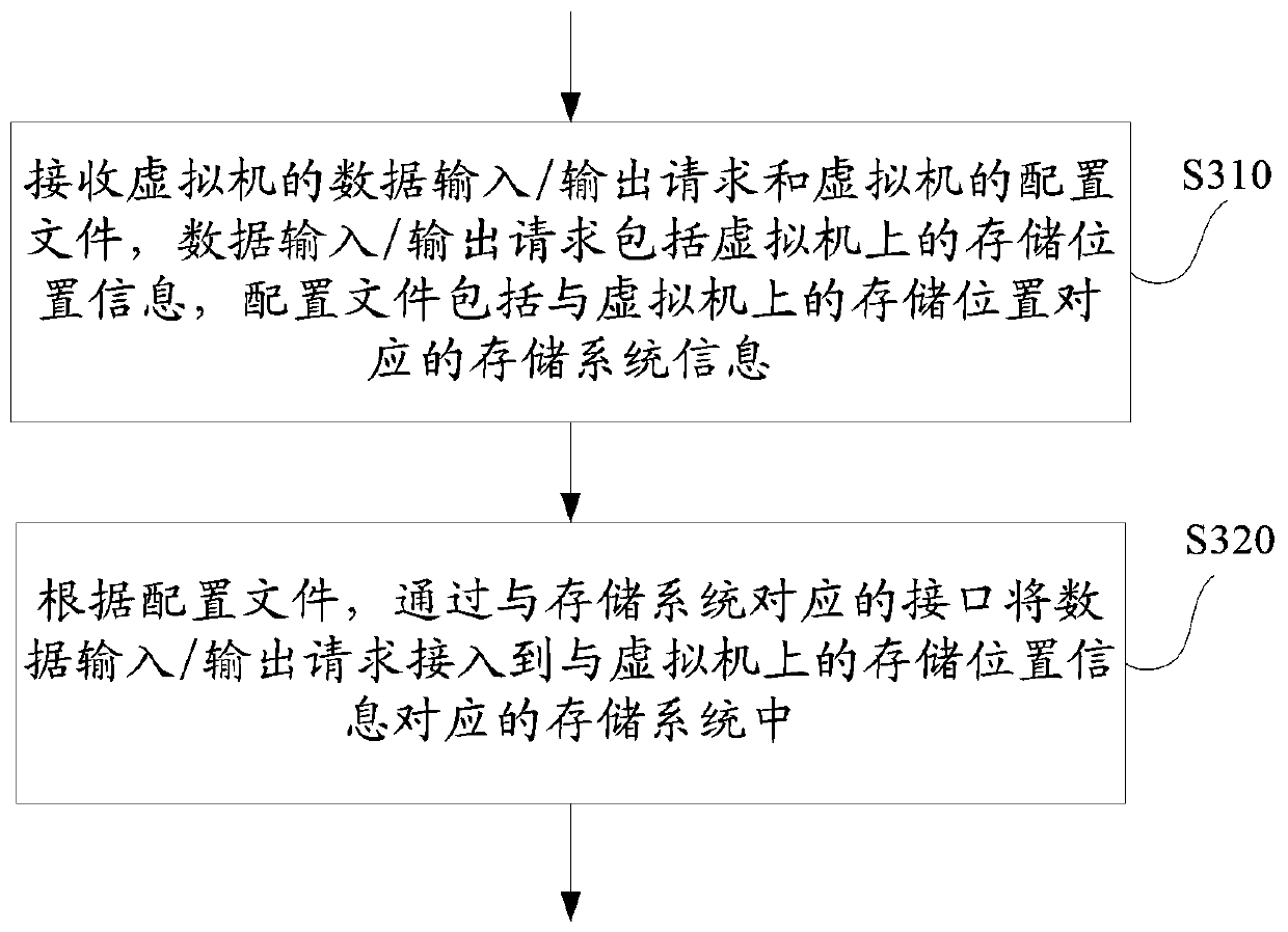 Access method and device for distributed storage system