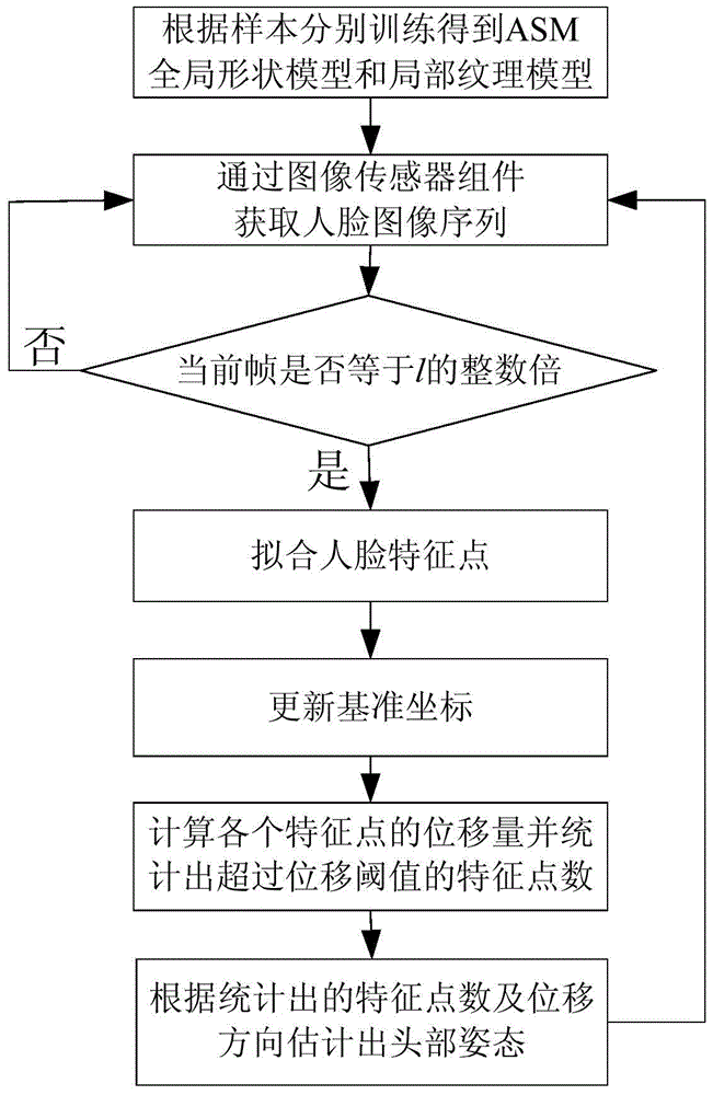 Head Pose Estimation Method Based on Multi-feature Point Set Active Shape Model