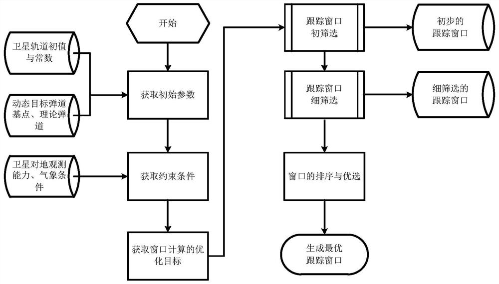 Window calculation method for low-orbit satellites tracking non-orbiting high-dynamic targets