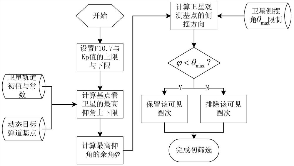 Window calculation method for low-orbit satellites tracking non-orbiting high-dynamic targets