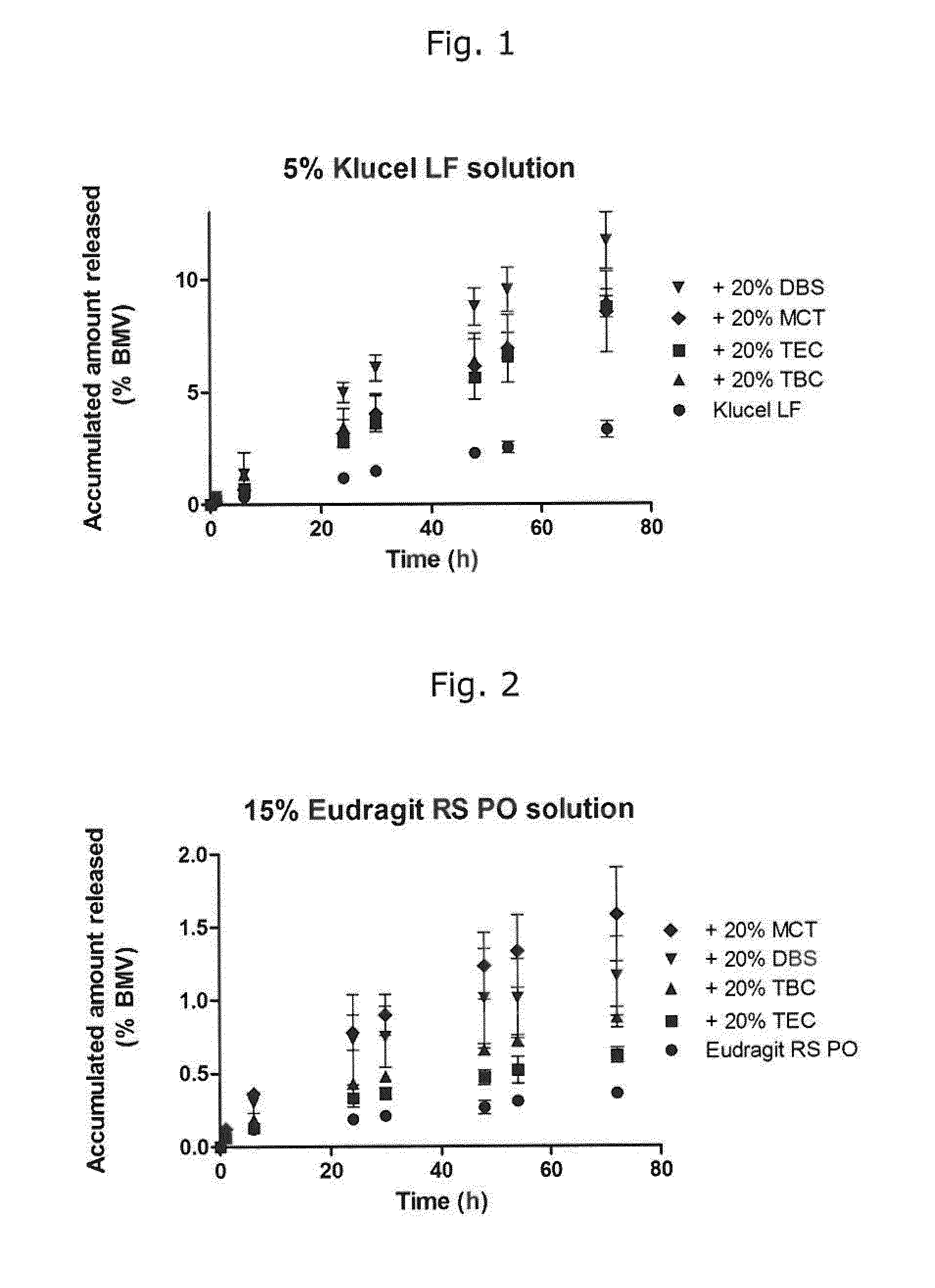 Topical composition comprising a film-forming polymer for delivering an active ingredient to skin