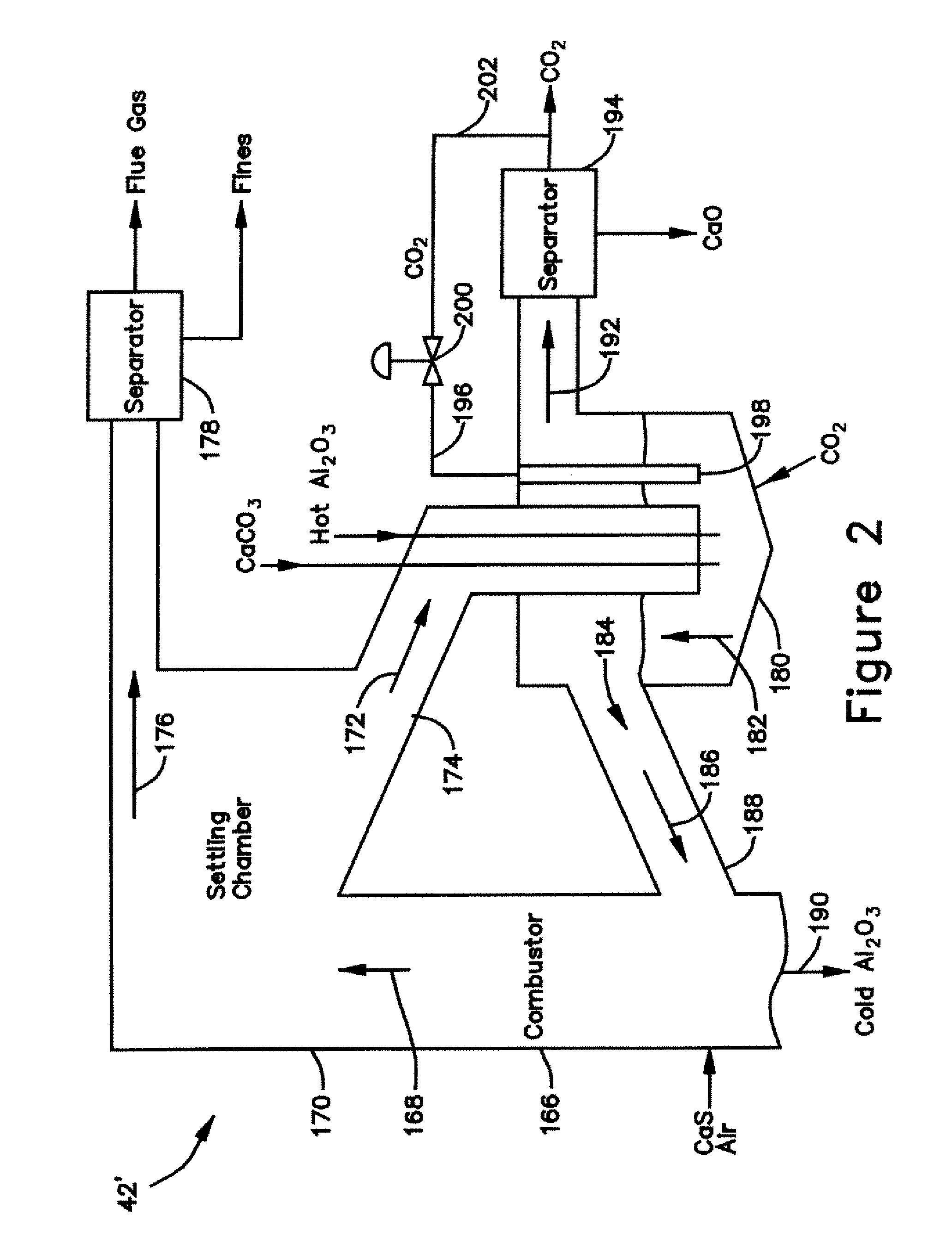 Hot solids gasifier with co2 removal and hydrogen production