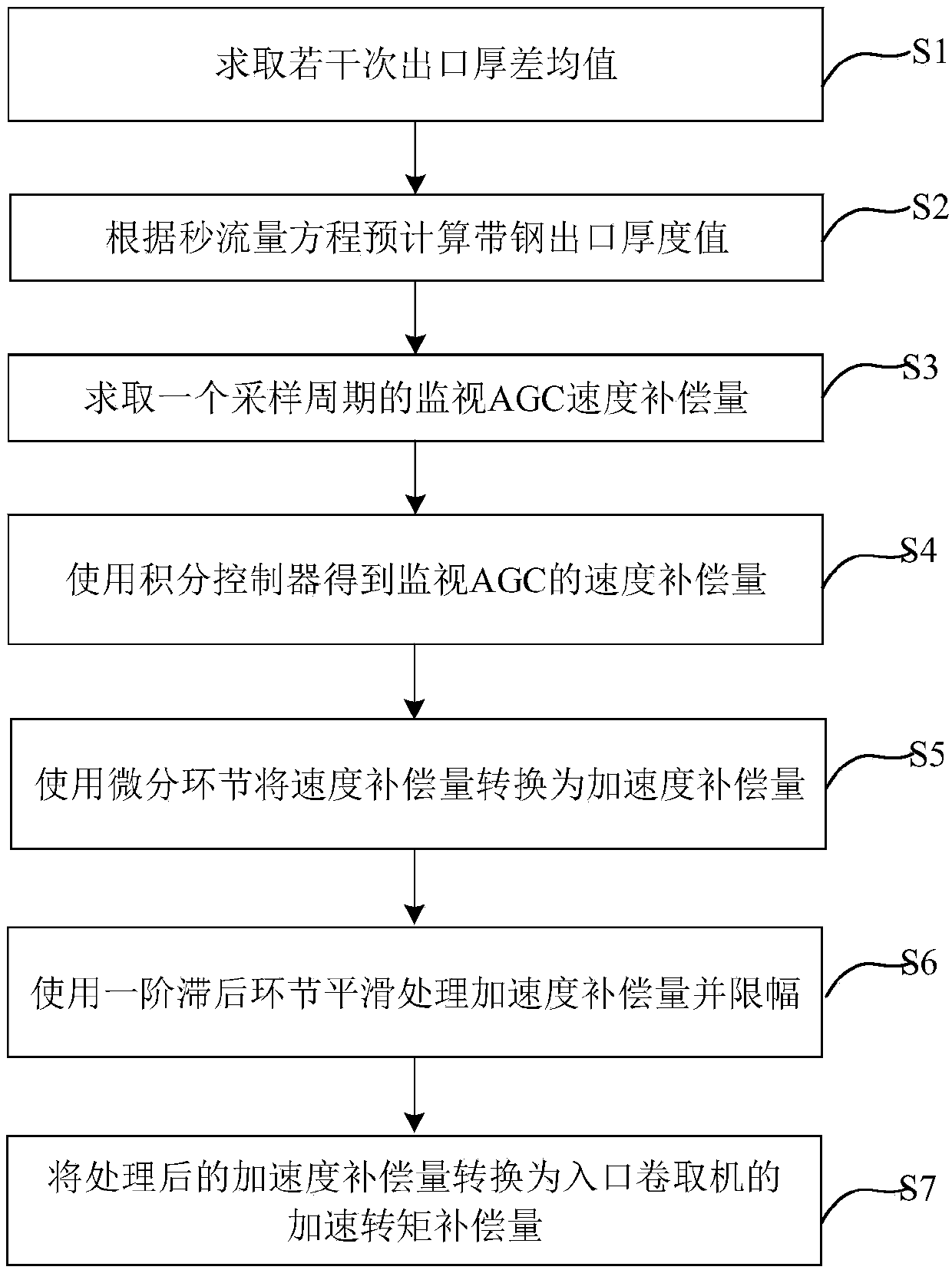 Inlet tension feed forward compensation method and system adopting monitoring automatic gauge control (AGC)