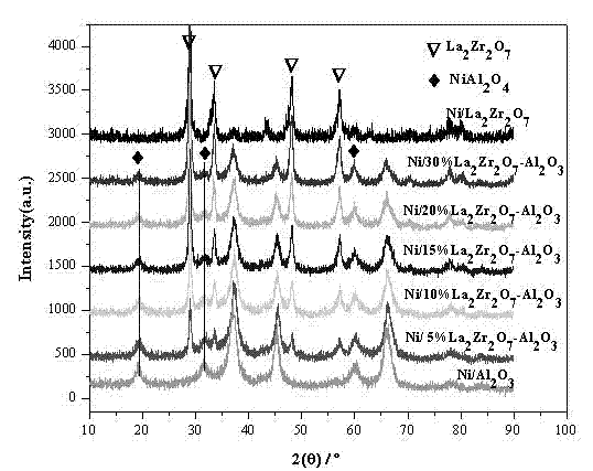 Anti-carbon-deposition Ni-based catalyst for hydrogen production by methane steam reforming and preparation method thereof