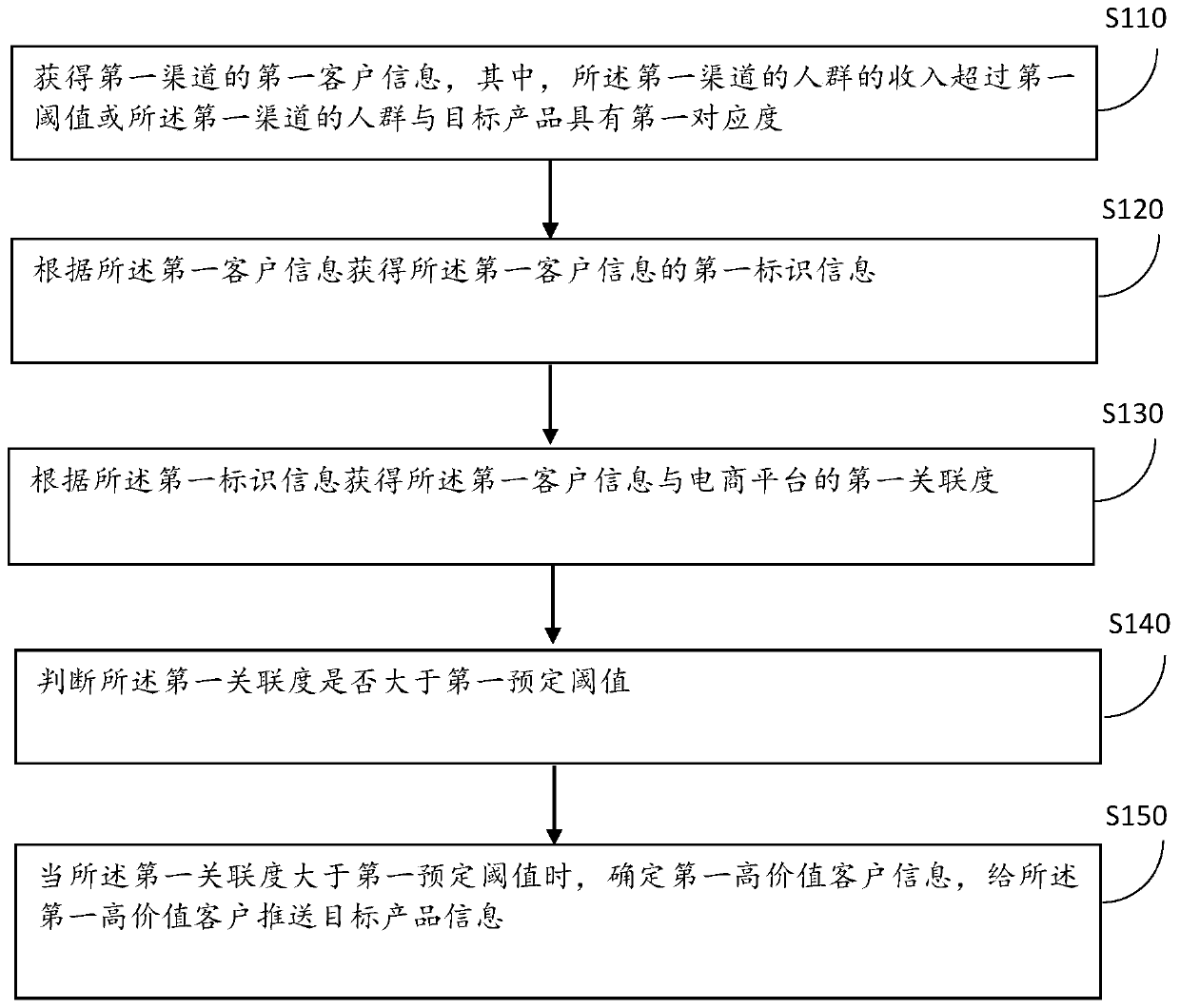 High-value crowd identification method and device