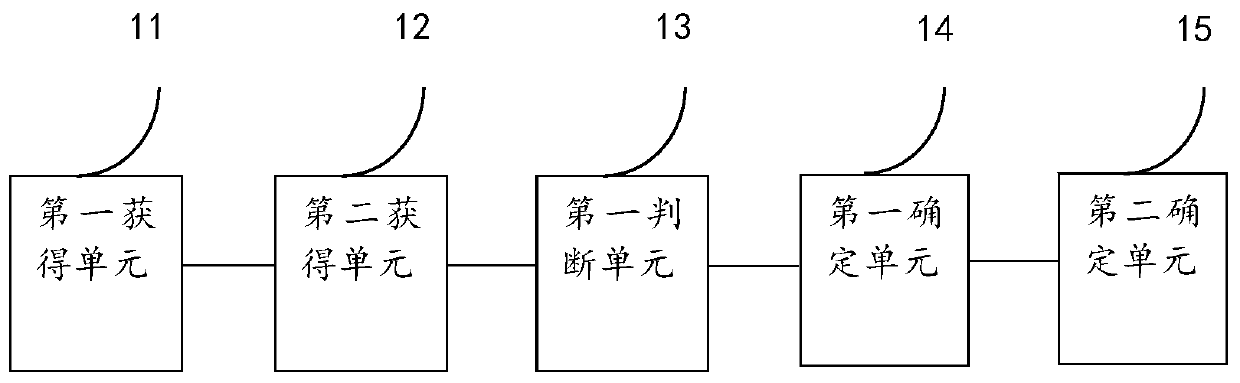High-value crowd identification method and device