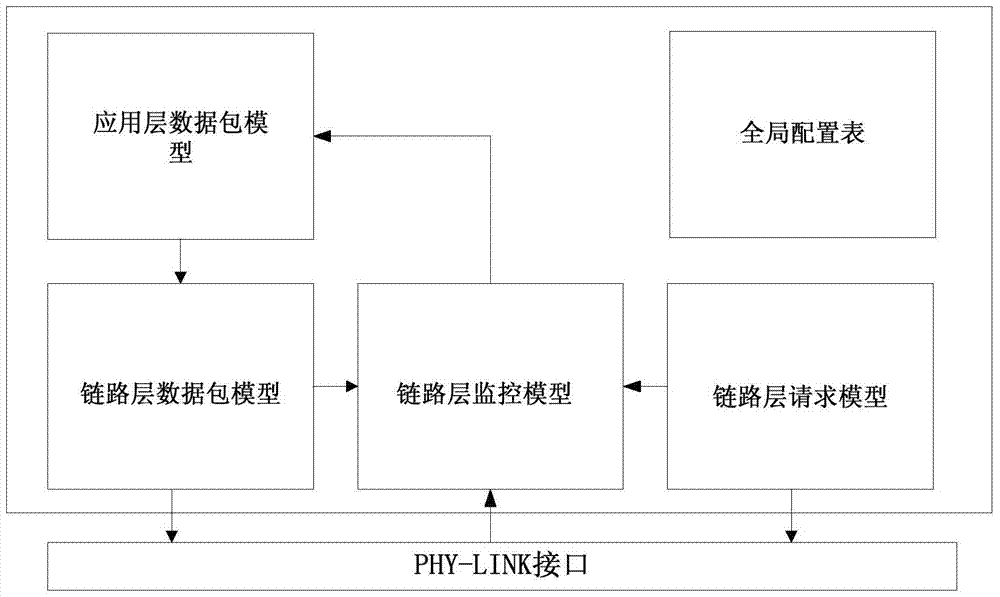 A 1394 link layer transaction level model based on uvm