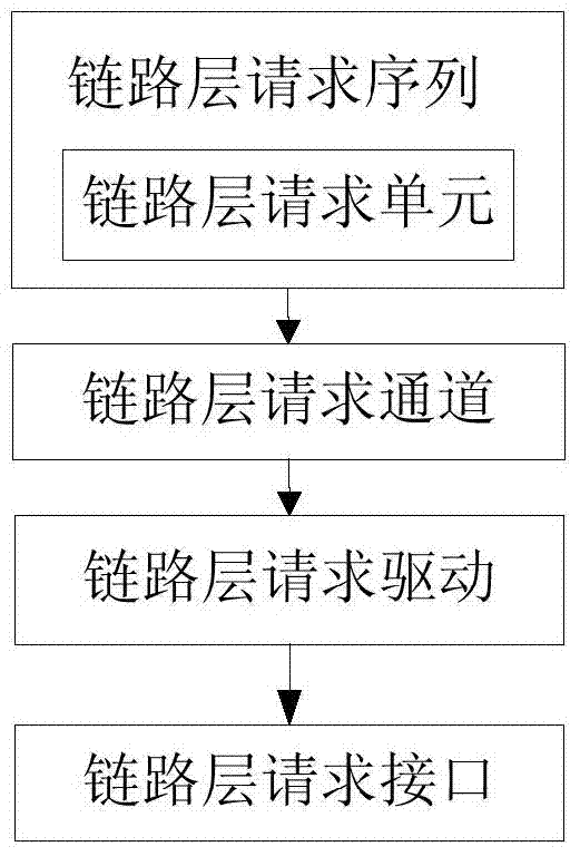 A 1394 link layer transaction level model based on uvm