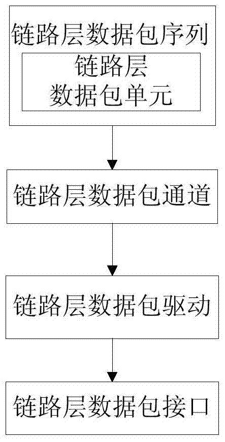 A 1394 link layer transaction level model based on uvm