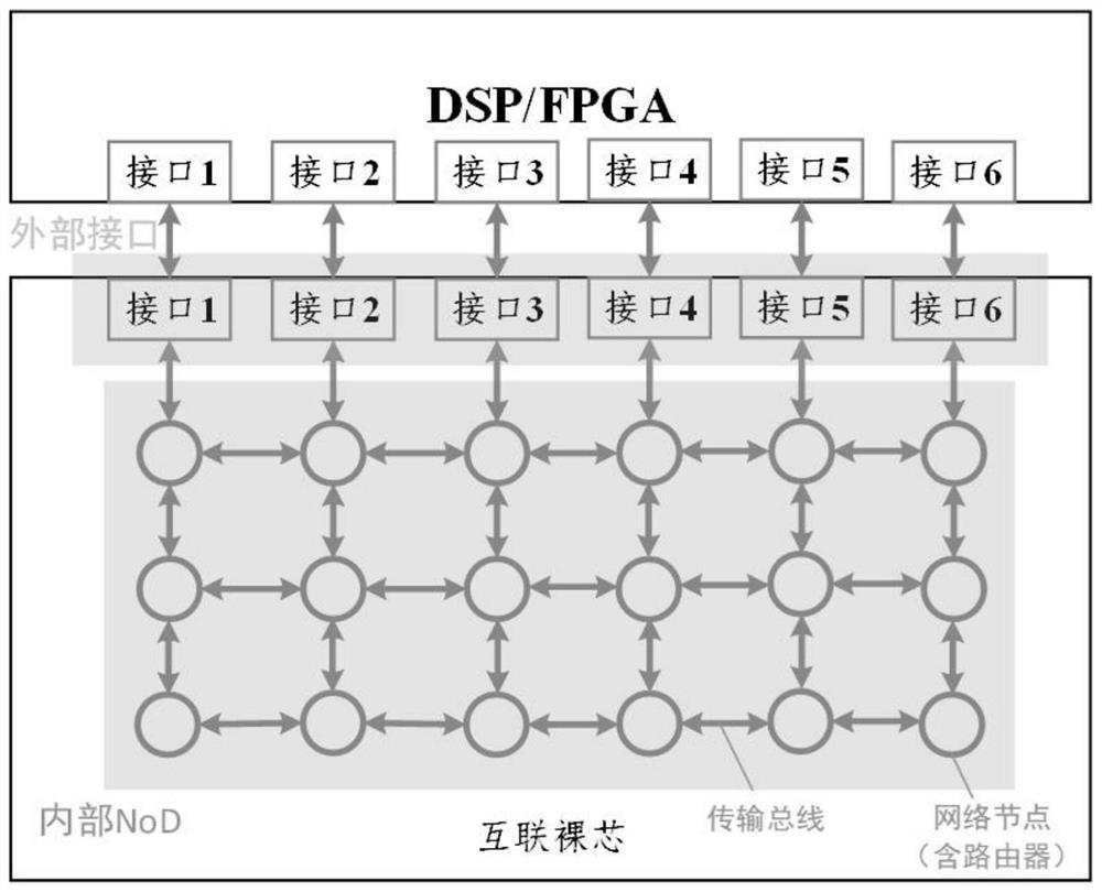Communication method and communication system of interconnected die and DSP/FPGA