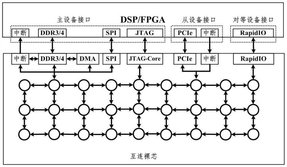 Communication method and communication system of interconnected die and DSP/FPGA
