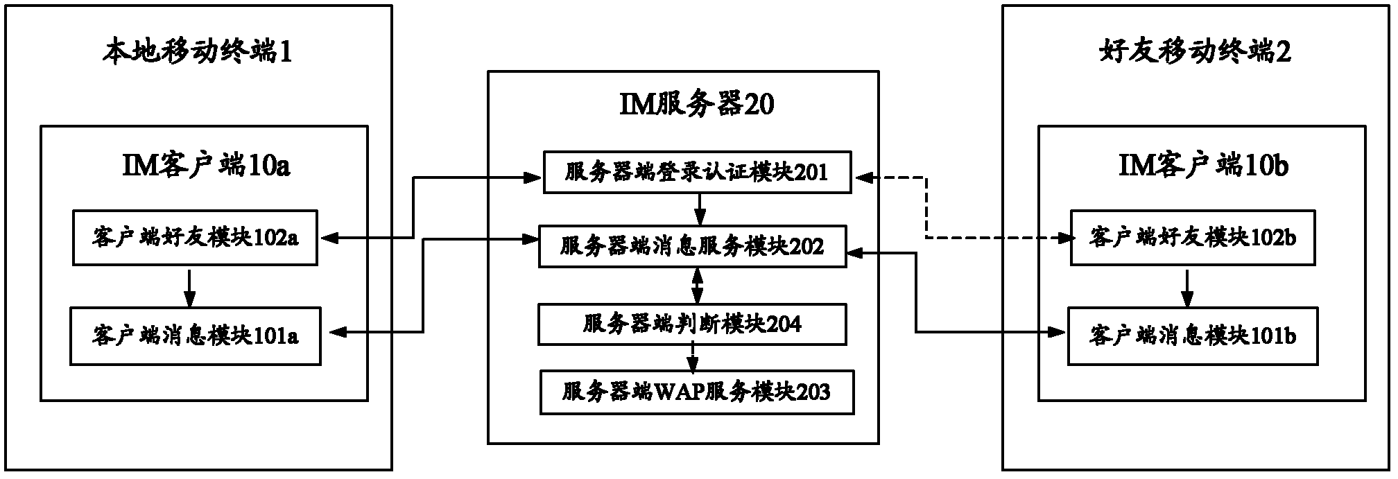 IM (Instant Message) system and instant communication method based on WAP (Wireless Application Protocol) technology